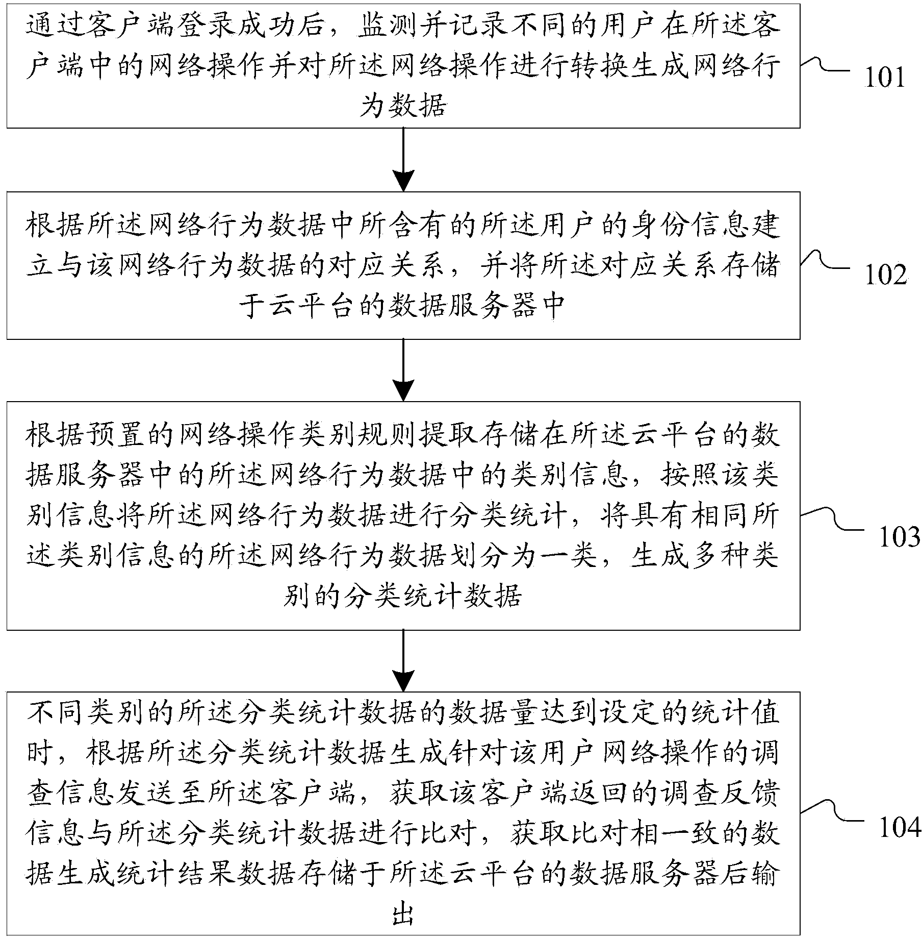 Method and system for analyzing behaviors of internet users based on cloud platform