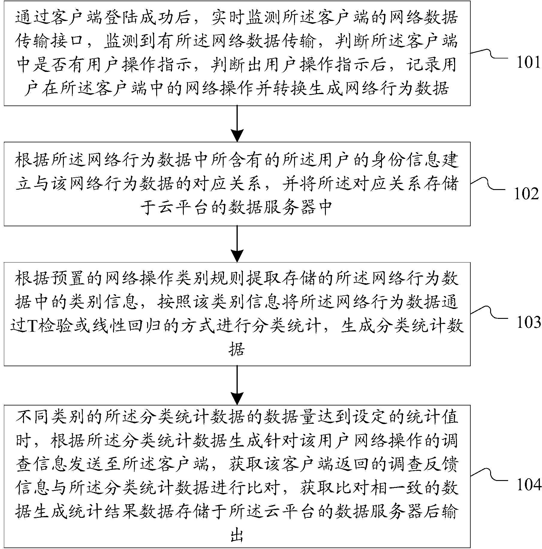 Method and system for analyzing behaviors of internet users based on cloud platform