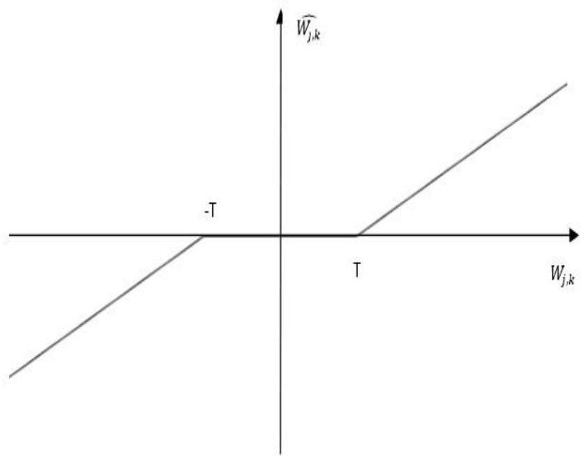 A Wavelet Denoising Method with Variable Threshold