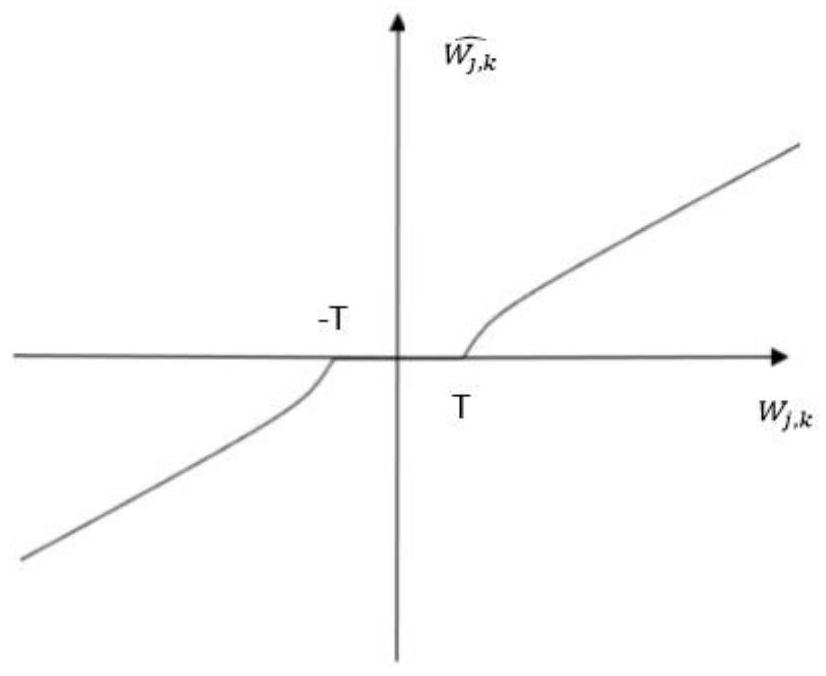 A Wavelet Denoising Method with Variable Threshold