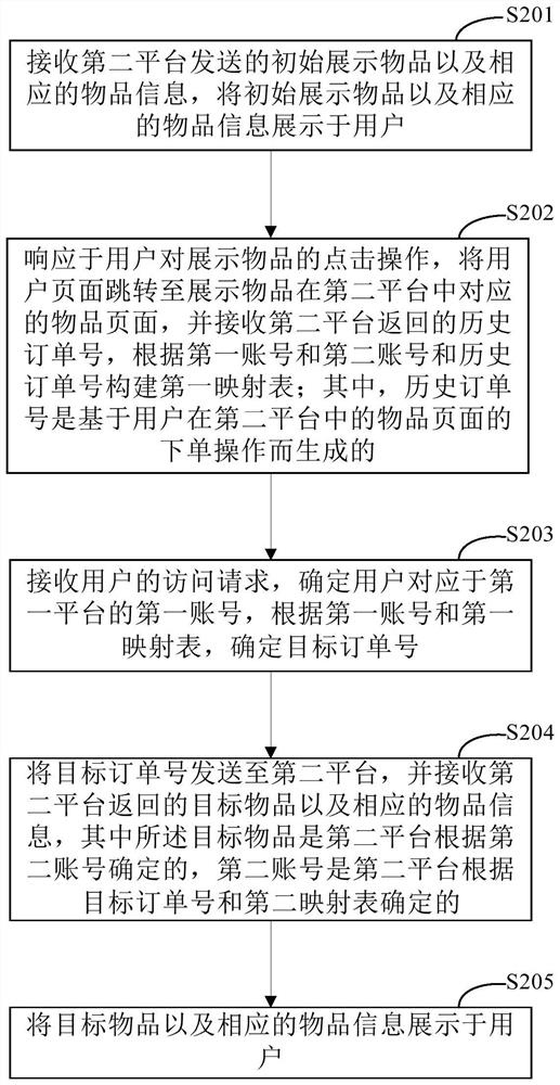 Article display method and device