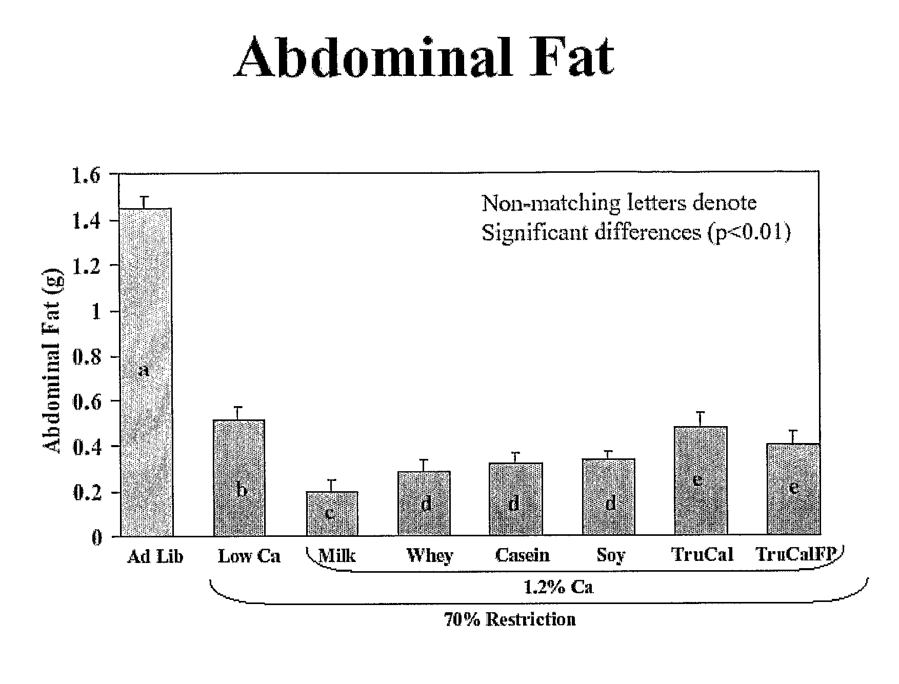 Dairy components effective for fat loss