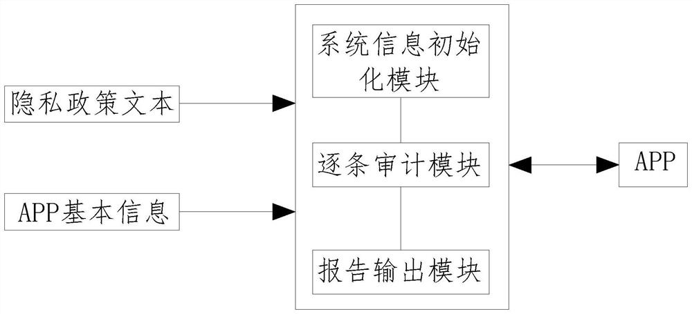 Personal information security auditing and evaluating system