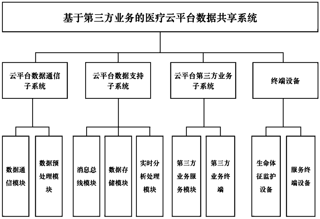 Medical cloud platform data sharing system and method based on third-party service