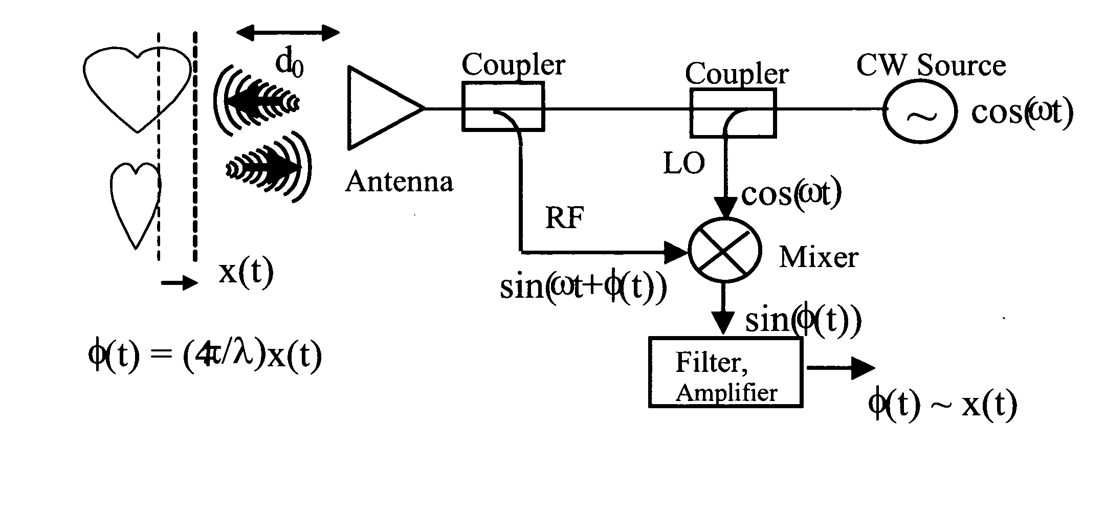 Determining presence and/or physiological motion of one or more subjects with quadrature doppler radar receiver systems