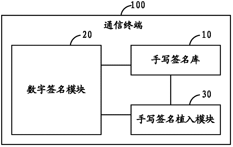 Method for generation of hand-written signature by utilizing fingerprint and communication terminal