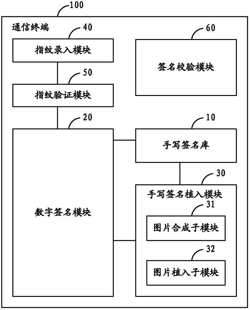 Method for generation of hand-written signature by utilizing fingerprint and communication terminal