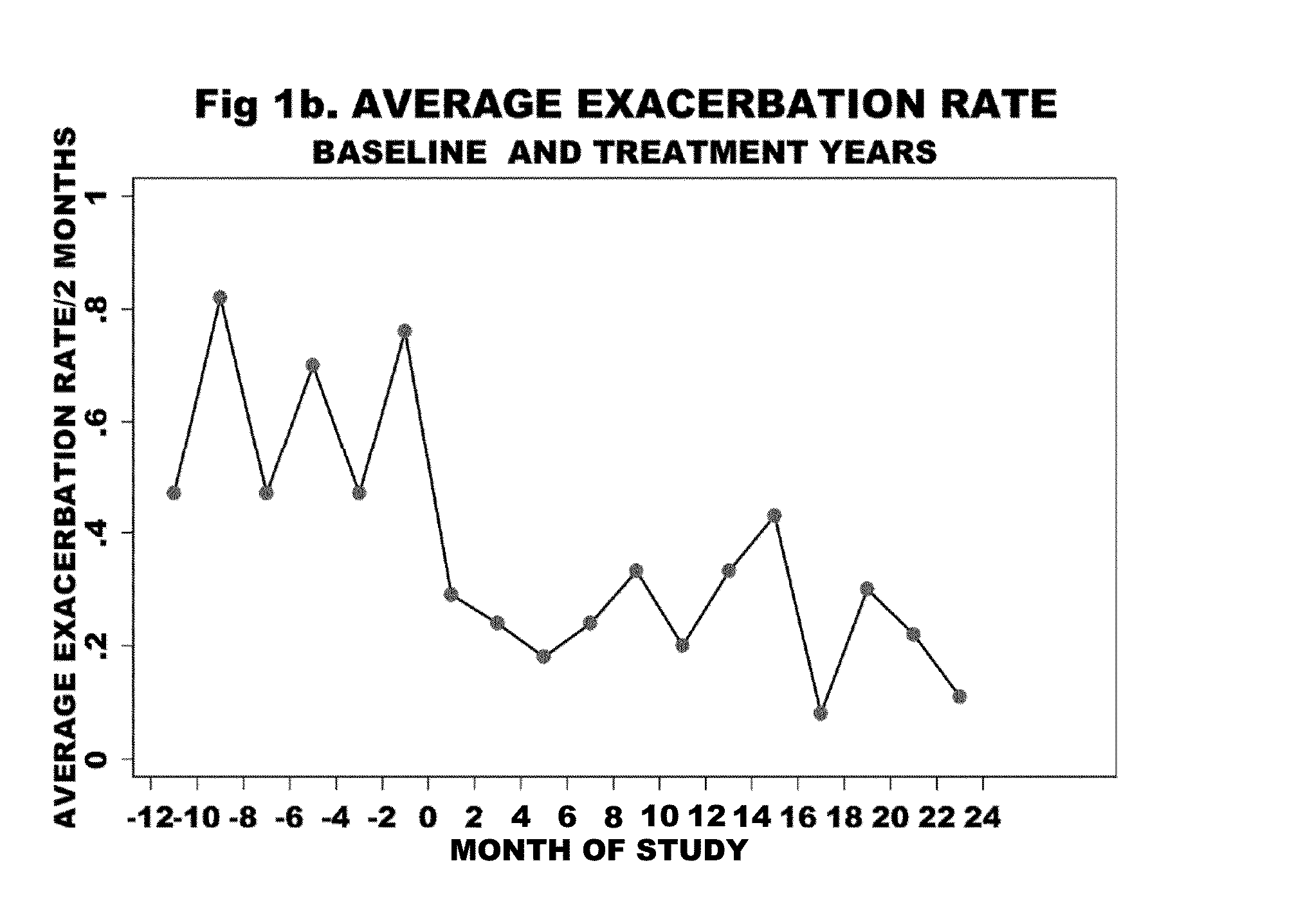 Methods for treating chronic obstructive pulmonary disease