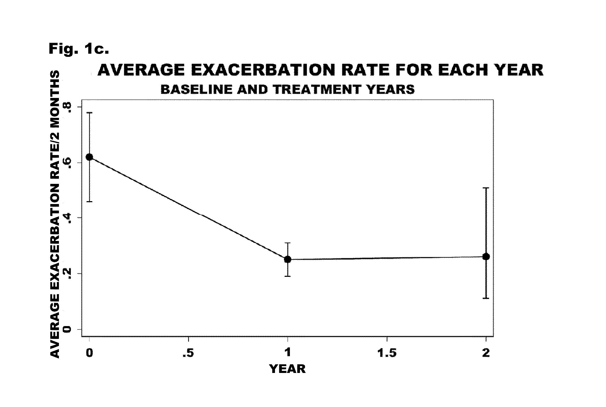 Methods for treating chronic obstructive pulmonary disease