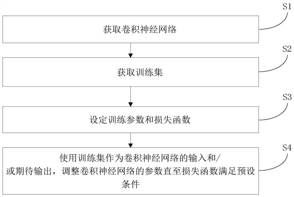 Convolutional neural network training method and device, image reconstruction method and device and medium