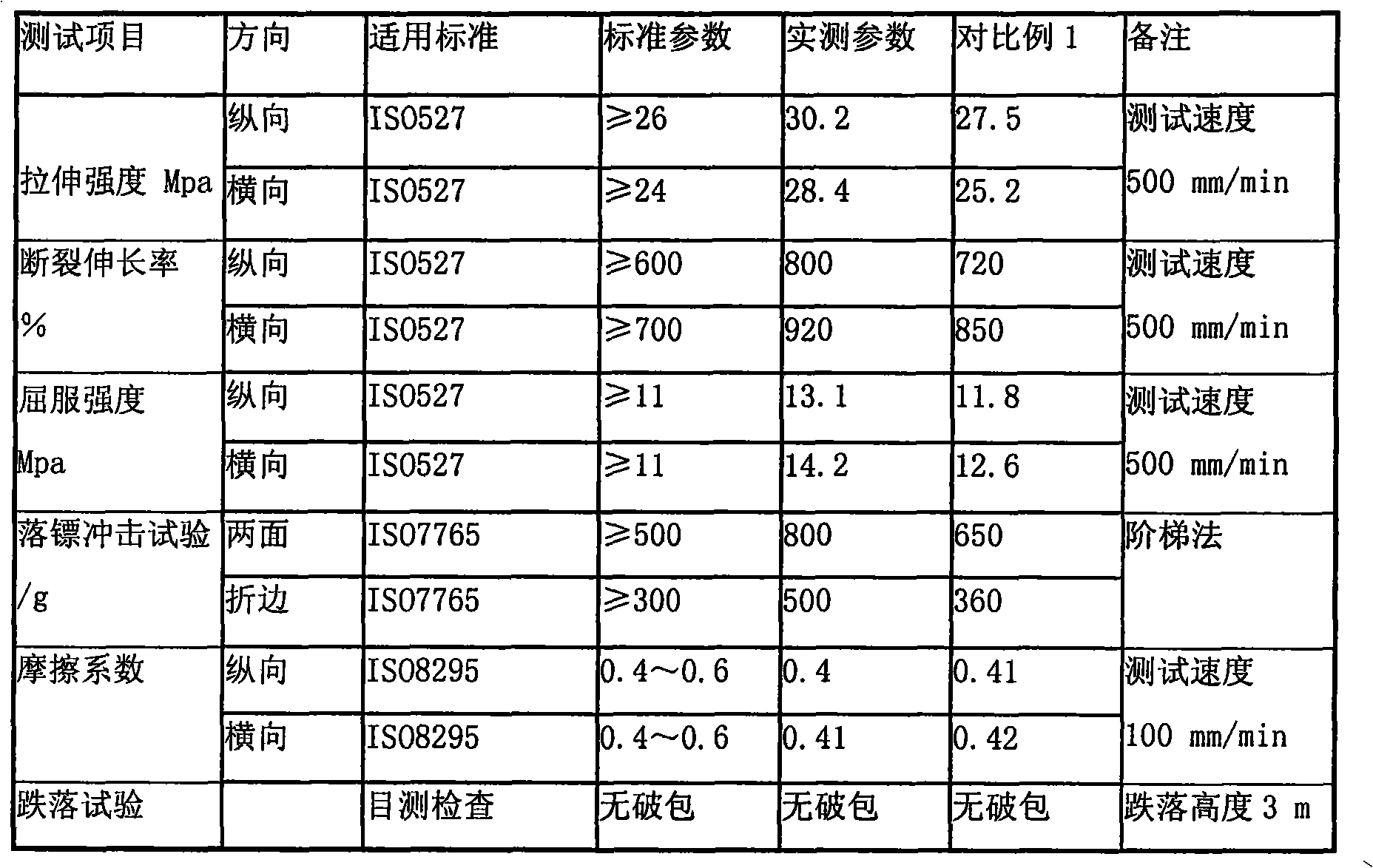 Polyethylene repackaging film material composition