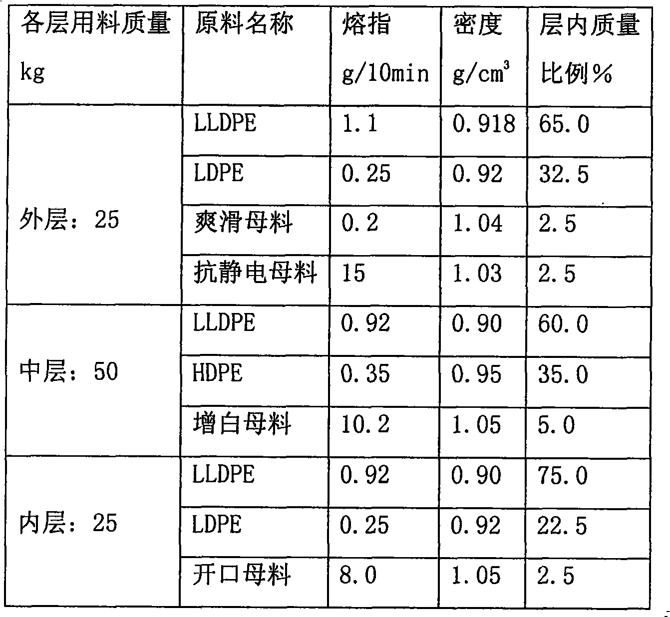 Polyethylene repackaging film material composition