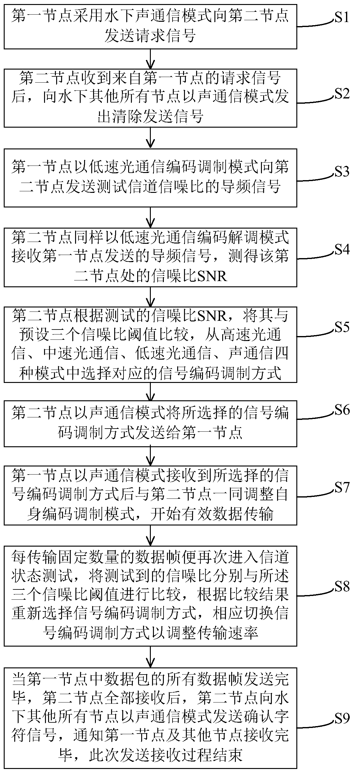 A method and system for underwater wireless communication with adaptive photoacoustic switching