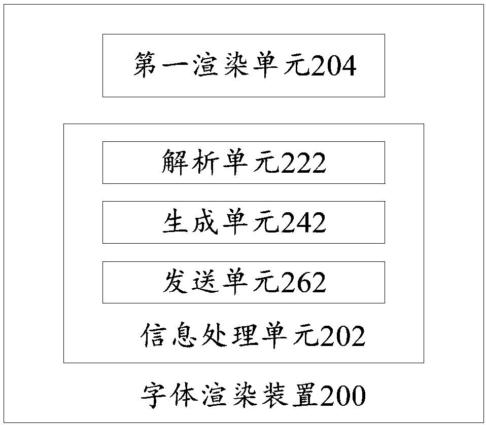 Font rendering device and terminal