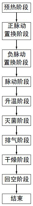 A kind of sterilization method of steam sterilizer and steam sterilizer