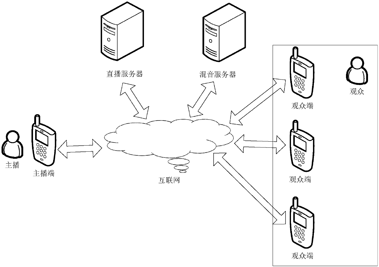 Live audio processing method, device and system