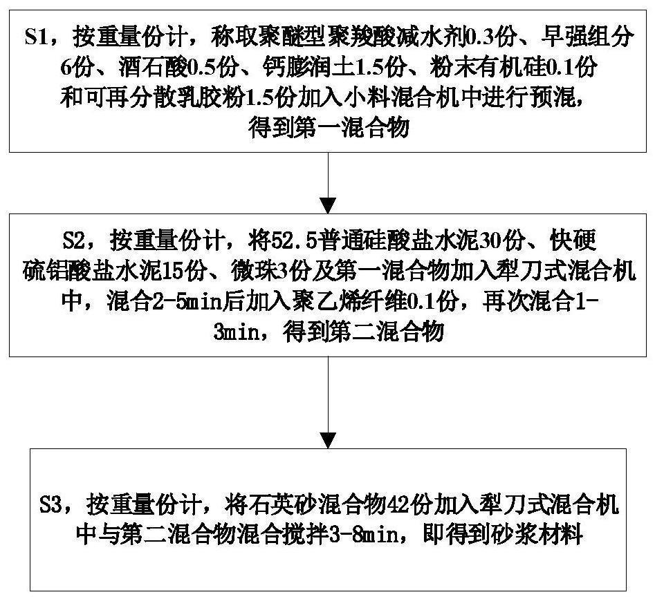 Low-temperature spraying cement-based mortar material for trenchless pipeline repair and preparation method thereof