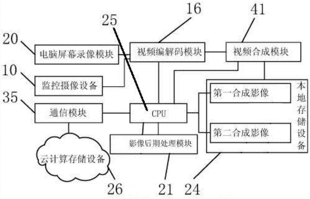 An intelligent integrated monitoring system and monitoring video processing method