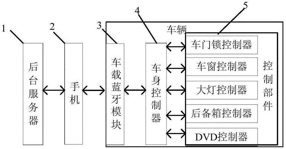 Body control system and method based on Bluetooth communication