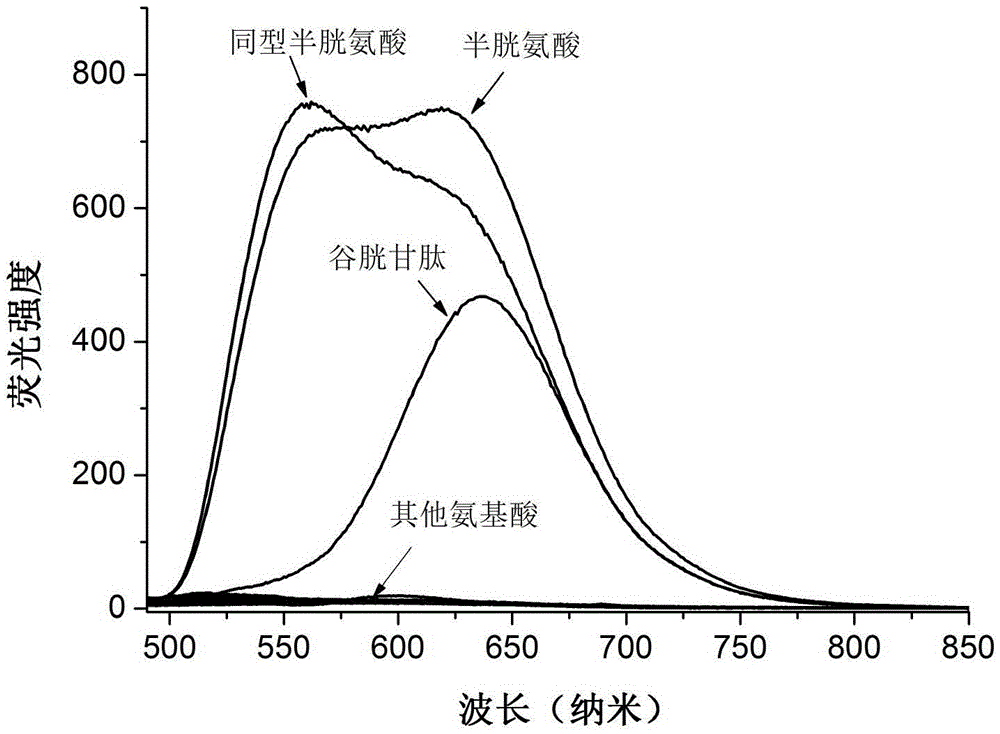 Preparation and application of fluorescent probe capable of being used for distinguishing cysteine/homocysteine and glutathione