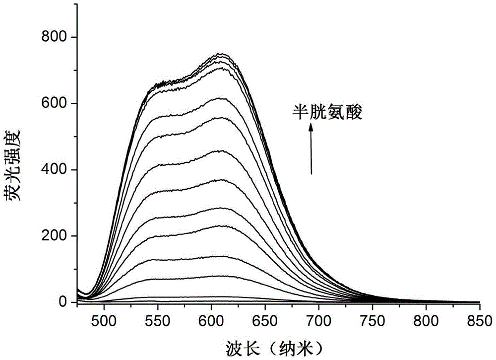 Preparation and application of fluorescent probe capable of being used for distinguishing cysteine/homocysteine and glutathione