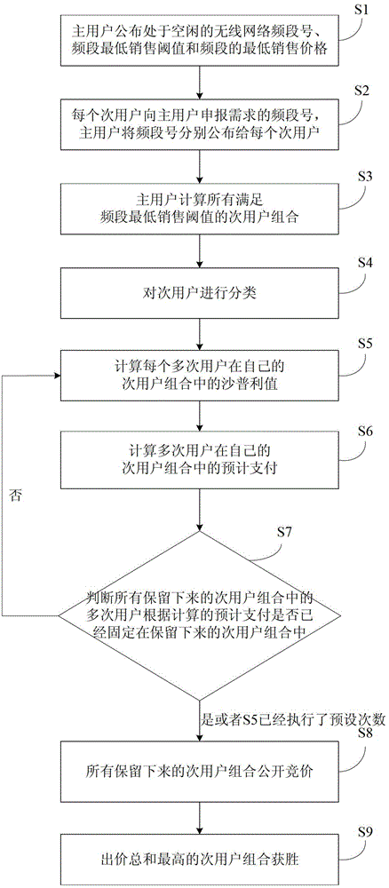 Wireless Network Frequency Band Allocation Method Based on Shapley Algorithm