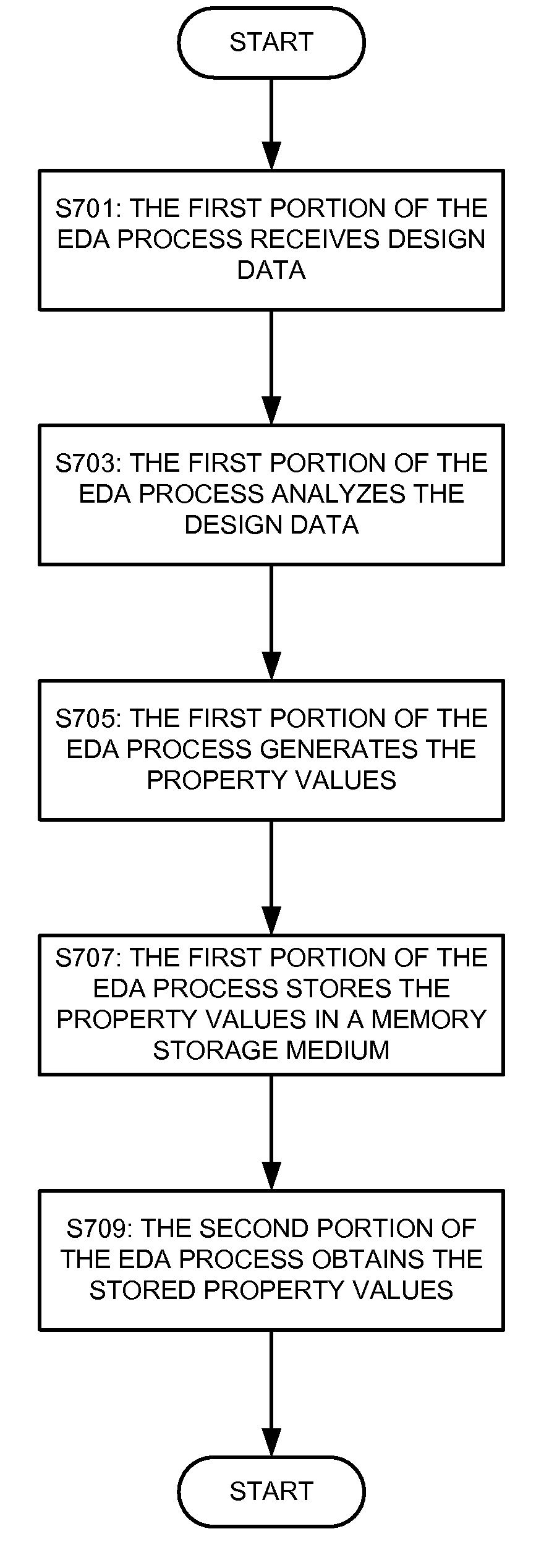 Properties In Electronic Design Automation