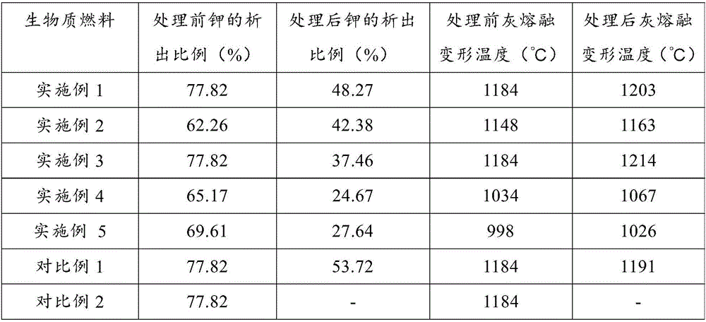 Potassium fixing method for biomass fuels