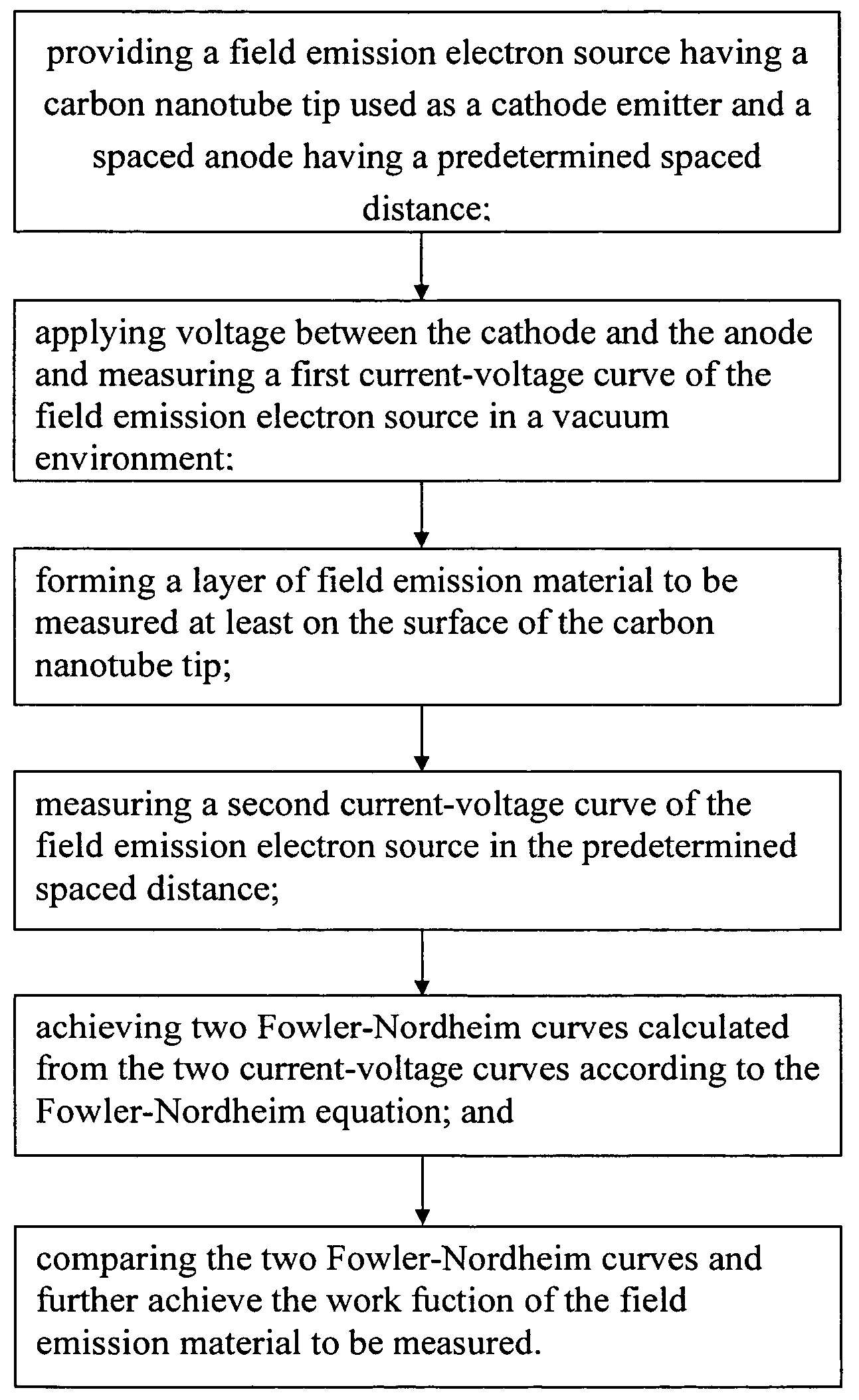 Method for measuring work function