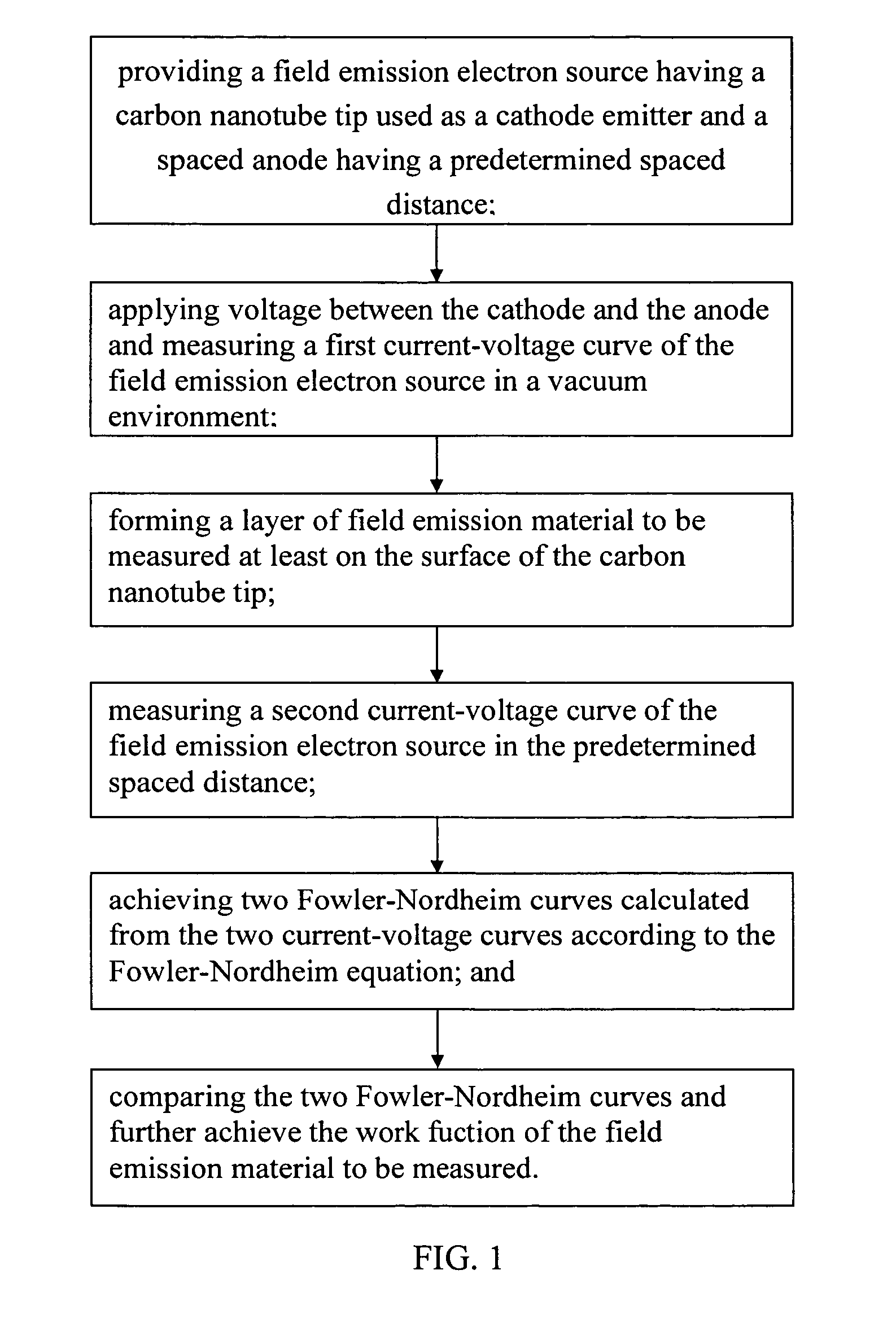 Method for measuring work function