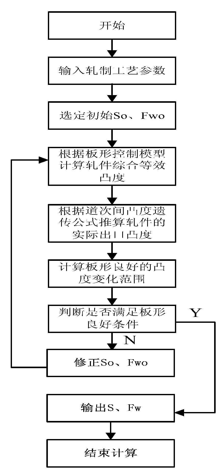 High-precision strip shape control prediction method for CVC (continuously variable crown) four-roll cold rolling mill