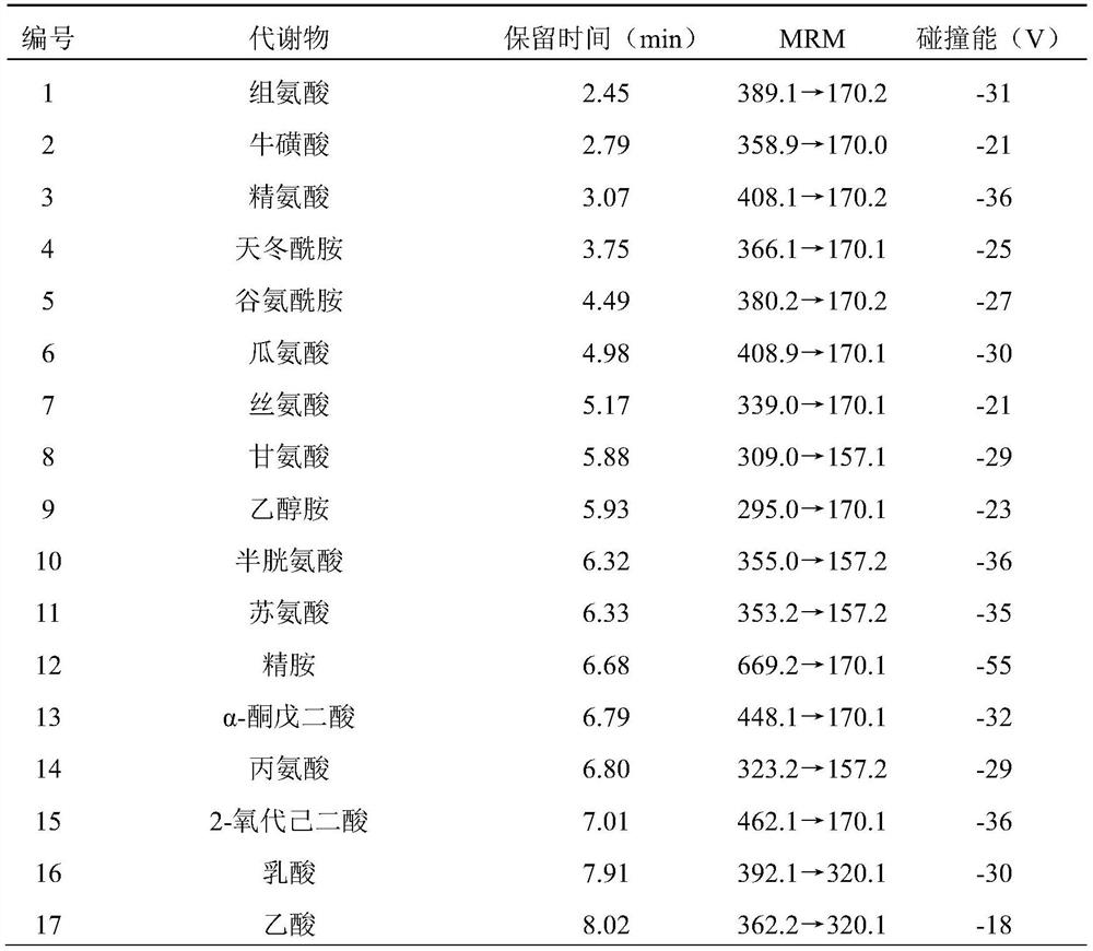 Application of serum biomarkers in the preparation of diagnostic reagents for issu