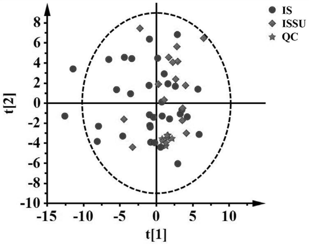 Application of serum biomarkers in the preparation of diagnostic reagents for issu