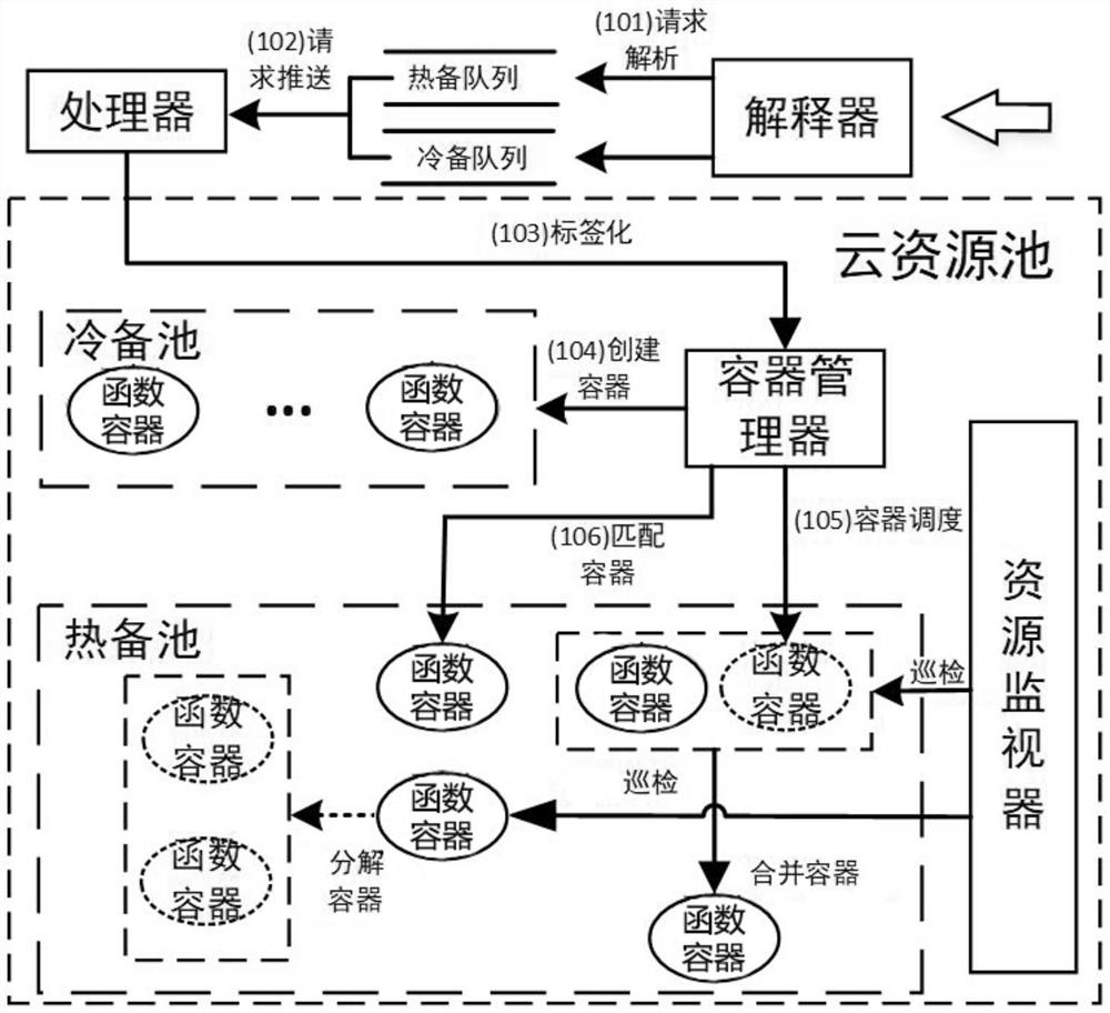 Container non-perception starting method and system