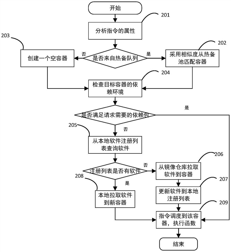 Container non-perception starting method and system