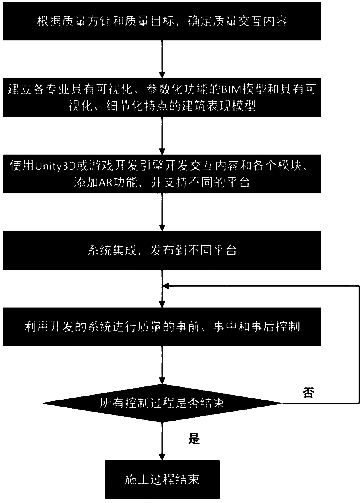 Interactive building engineering construction quality control method