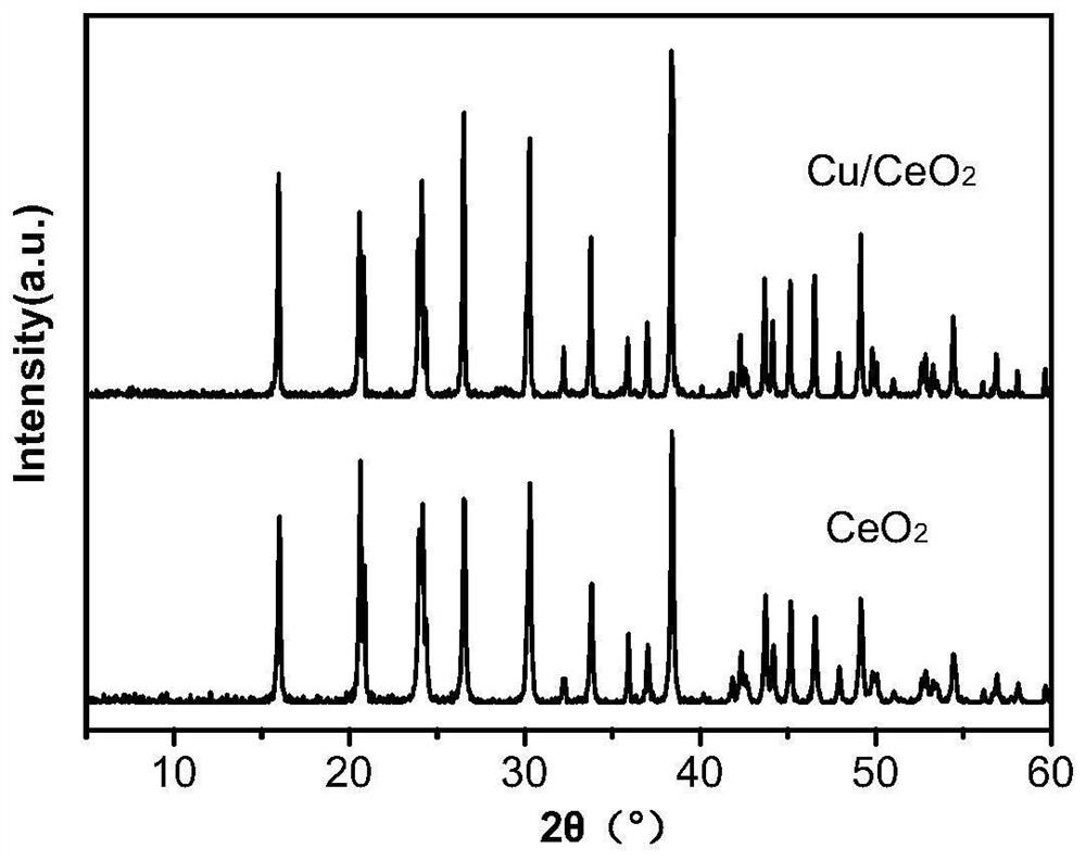Preparation method of CuO-CeO2 supported catalyst and application of CuO-CeO2 supported catalyst in anaerobic elimination of NOx and CO in tail gas