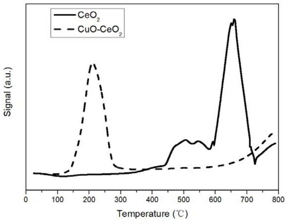 Preparation method of CuO-CeO2 supported catalyst and application of CuO-CeO2 supported catalyst in anaerobic elimination of NOx and CO in tail gas