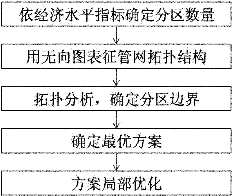 Water supply pipeline network partitioning method based on topology structure evolution