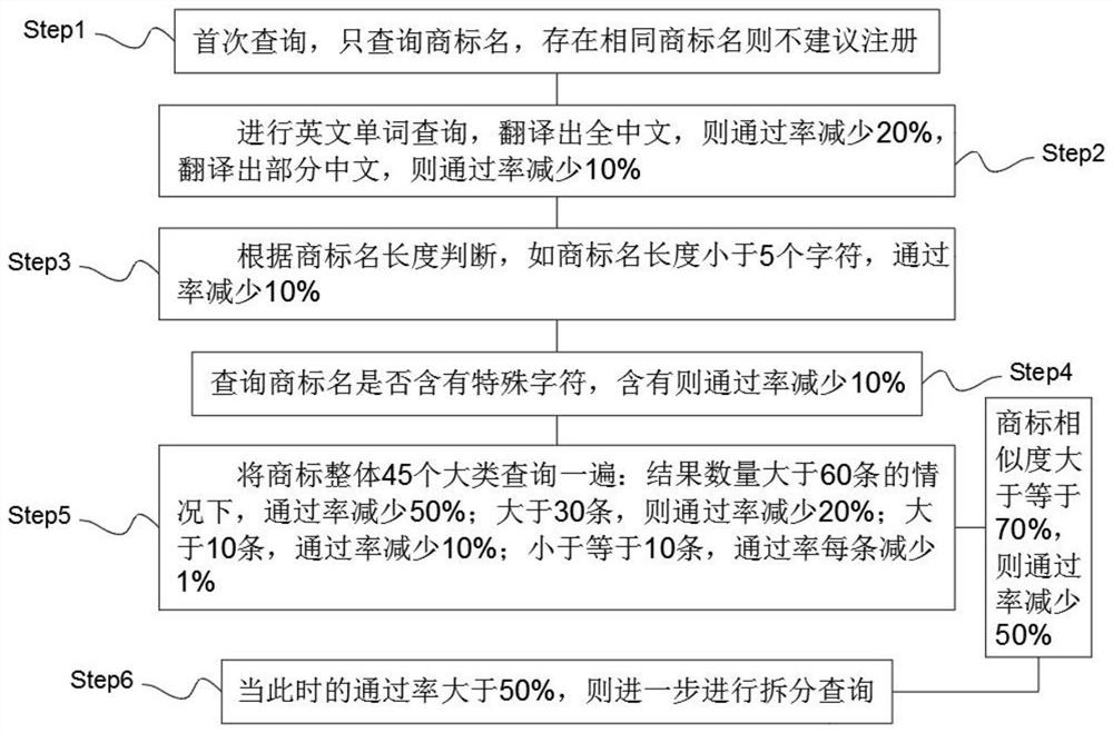 Trademark passing rate automatic examination method