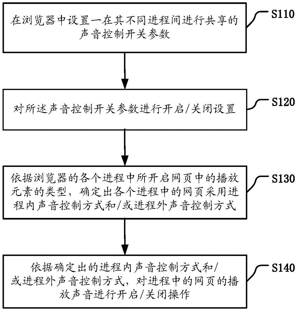 Method and device for carrying out sound control in browser