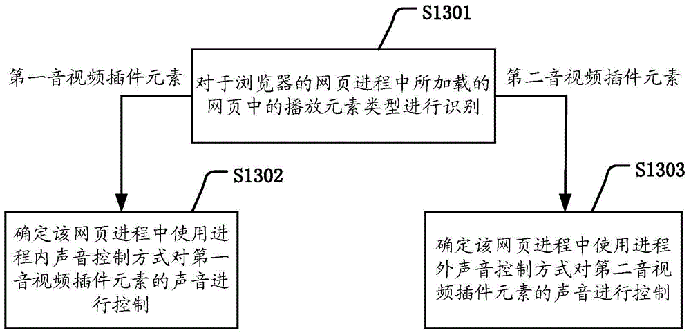 Method and device for carrying out sound control in browser