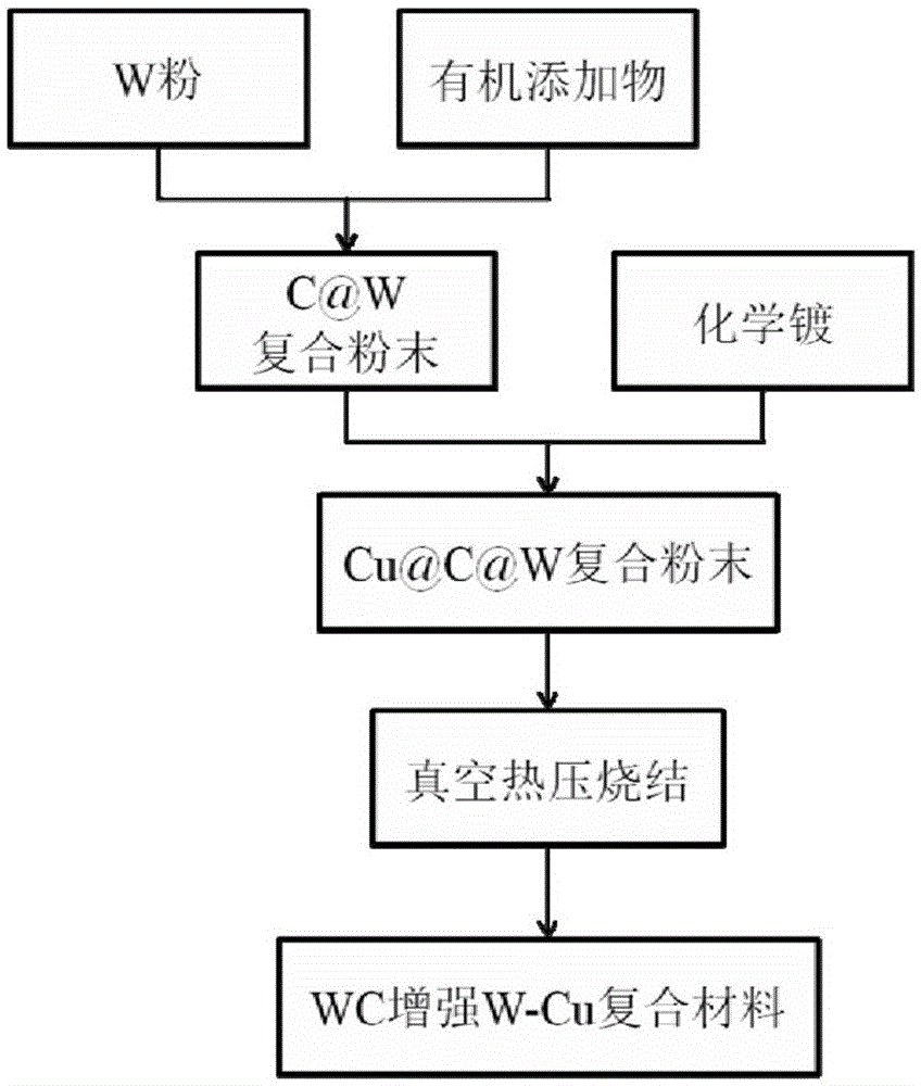 Preparation method of carbon-doped reinforced w-cu composite material