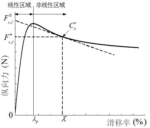 A linear time-varying anti-lock control method for electric vehicles