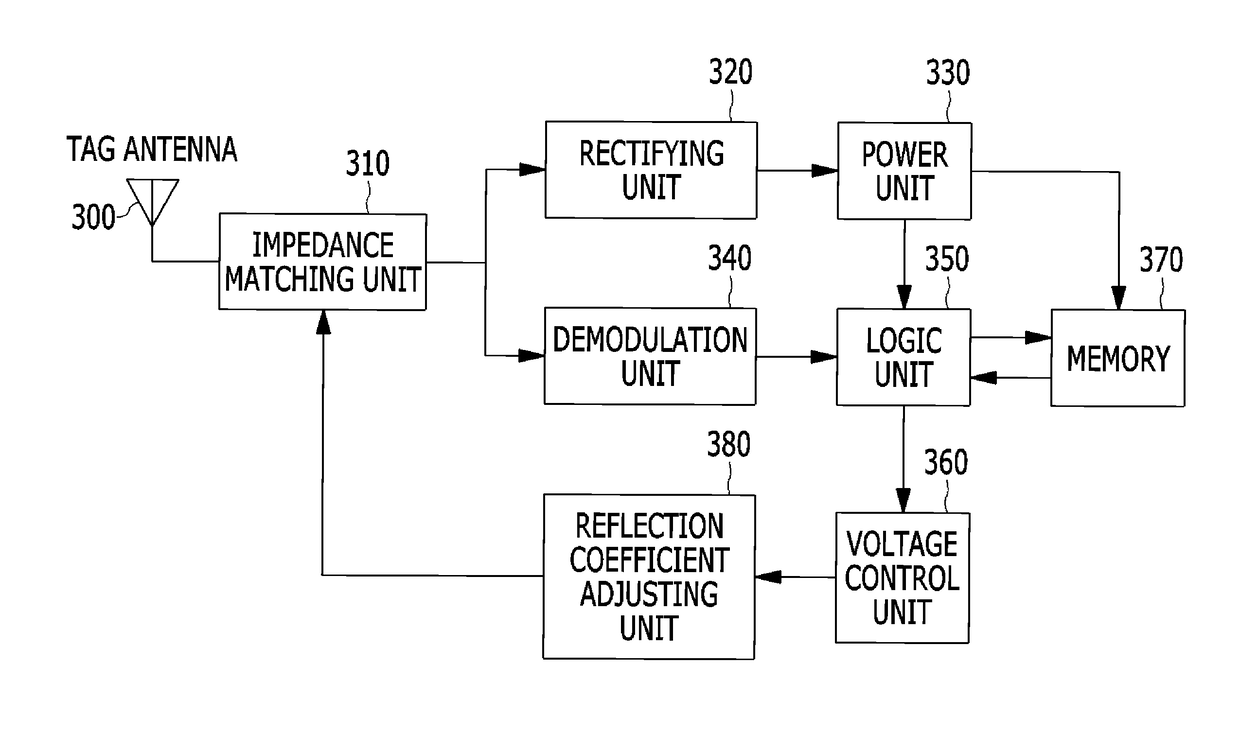 RFID tag and method of controlling the same