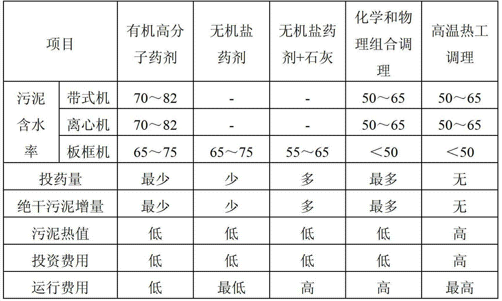 Pre-treatment method for deep sludge dewatering