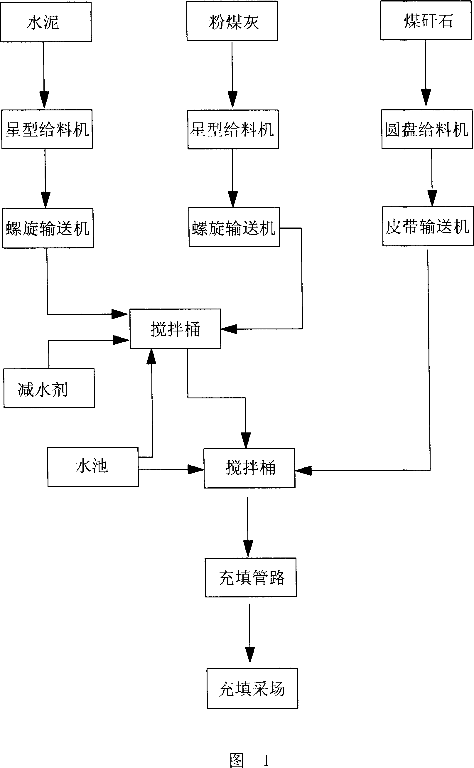 Paste-like backfill technology used in coal cutting area and the paste-like thereof