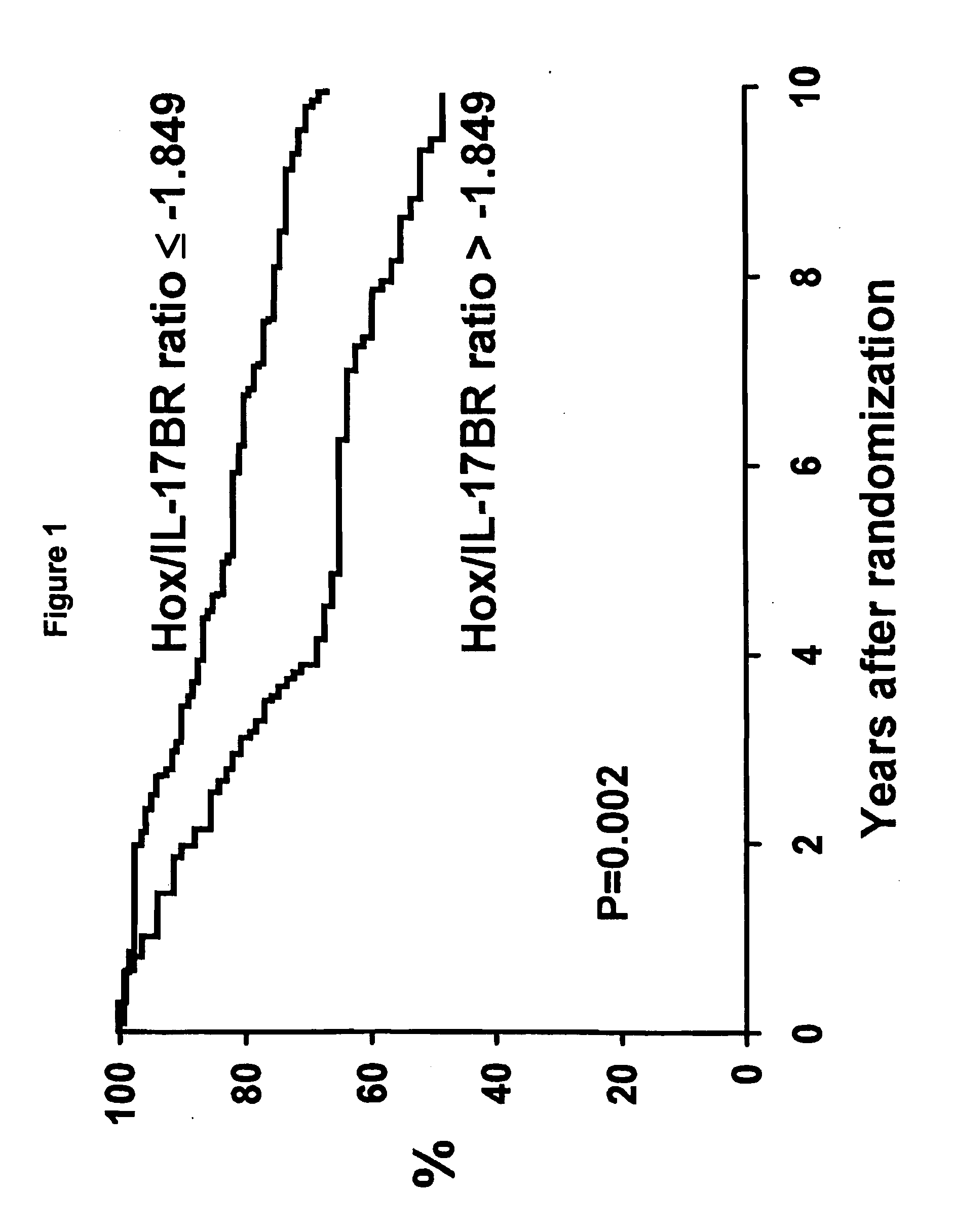 Assessing outcomes for breast cancer patients