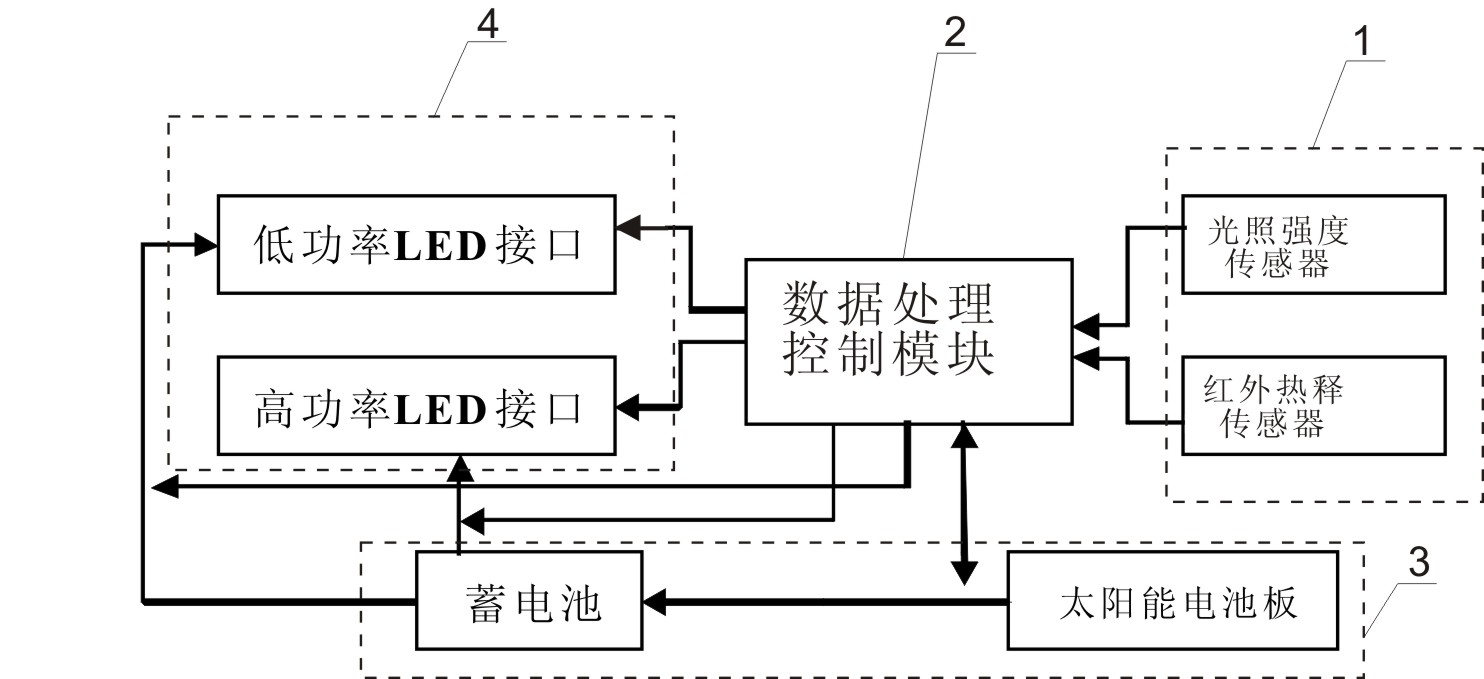 Intelligent controller of solar street lamp