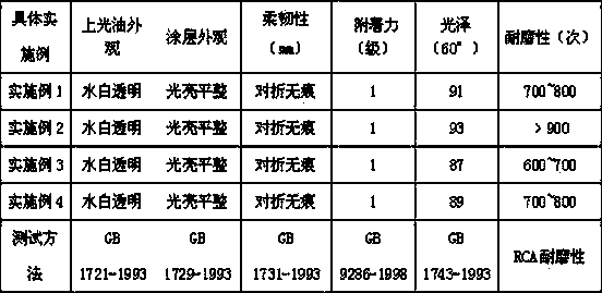 High-performance water-based UV cured glazing oil for paper and preparation method thereof